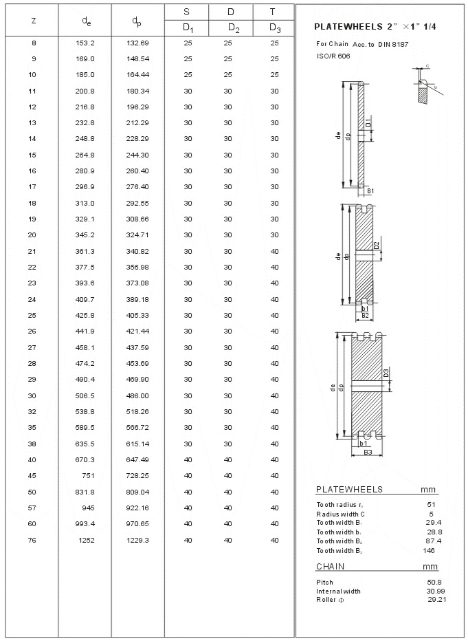 standard tannhjul 32A ISO teknisk tabell